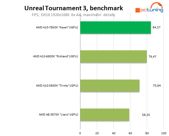 AMD A10-7850K: podrobný test CPU i GPU a přetaktování