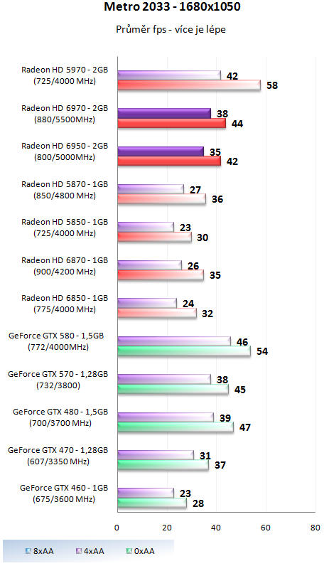 Grafické karty AMD Radeon HD 6950 a HD 6970 v testu