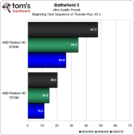 AMD Radeon HD 8790M: Nová generace mobilních grafik otestována