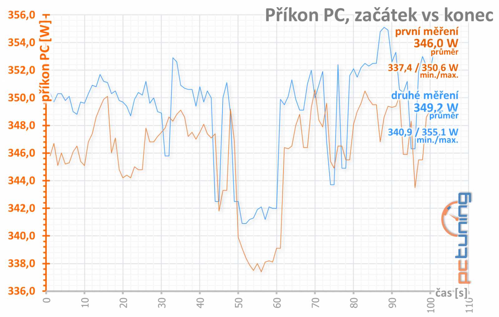 MSI RTX 2070 Armor: konečně posun proti starším kartám!