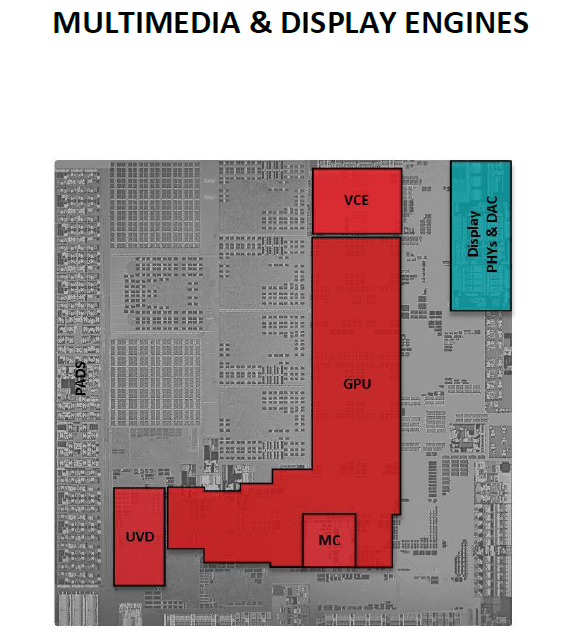 Ještě názornější obrázek s vyznačením jednotlivých oblastí v čipu. Nahoře vidíme část pro akceleraci komprese VCE, samotné přehrávání videí pak obstarává část UVD vlevo dole. Podporu jednotlivých technologií si ukážeme v jiné části článku pomoci detekčního programu. Zbytek grafické části tvoří pomyslné a obrácené písmeno „L“. Vpravo je pak modře vyznačená část zajišťující zobrazení z výstupů.