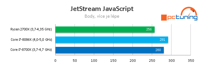 Limitovaná edice Core i7-8086K s taktem až 5,0 GHz v testu