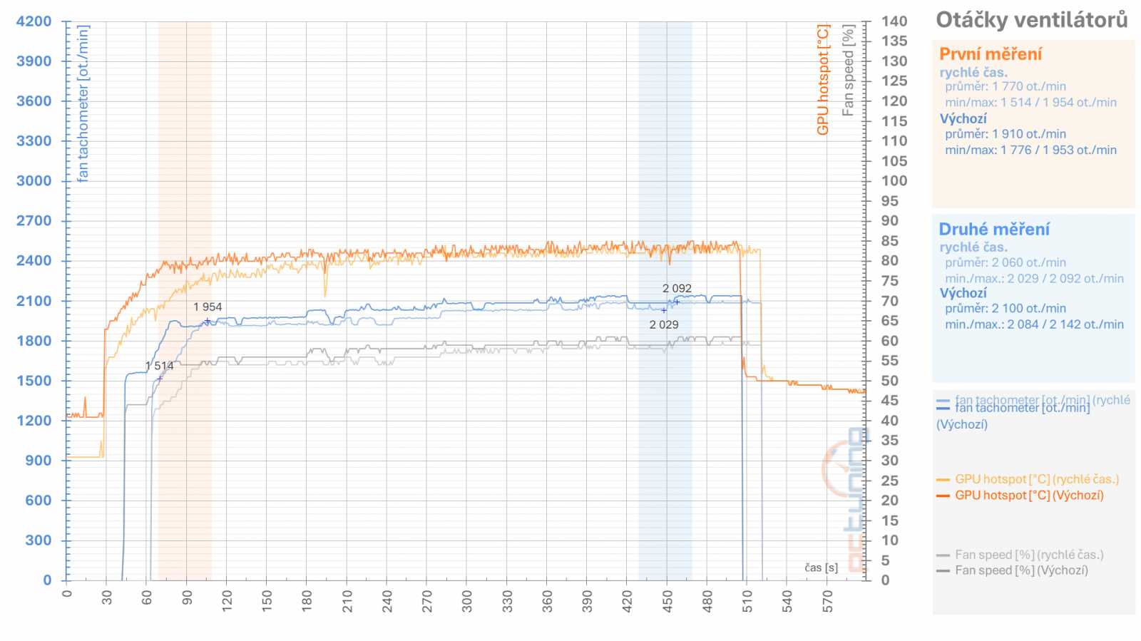 Tuníme RX 6600 XT od Gigabyte: ztišení, taktování, undervolt