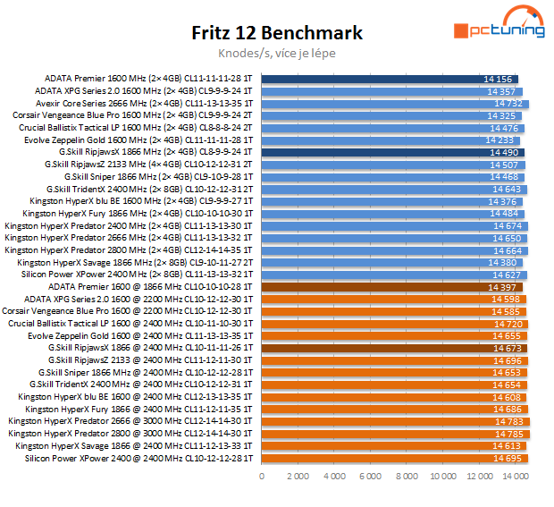 Duel DDR3 2× 4 GB: ADATA Premier vs. G.Skill RipjawsX