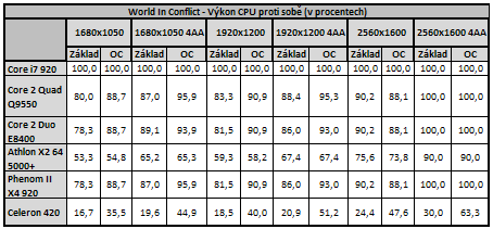 Vliv CPU na herní výkon 3/3: Herní výkon procesorů