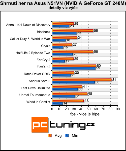 Asus N51VN - na hraní a zábavu