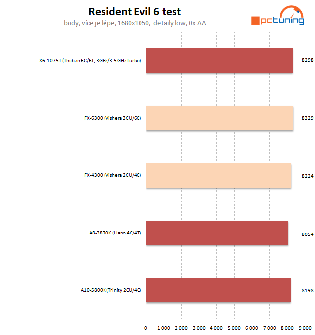 AMD FX-4300 a FX-6300 – osekané, ale slušné procesory