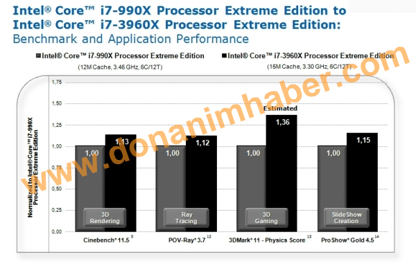 Core i7-3960X se blíží. Výkon odhalen