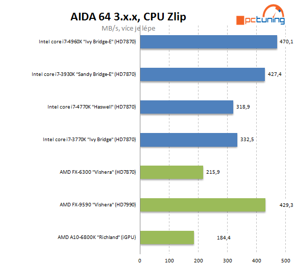 Nejvýkonnější z výkonných – Intel Core i7-4960X