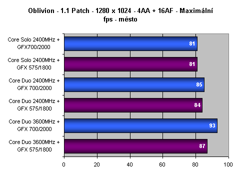 Vliv přetaktování procesoru a grafické karty na herní výkon - 2. část - Desítka her v testech