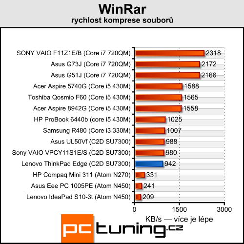 Lenovo ThinkPad Edge - tradiční kvalita za rozumnou cenu