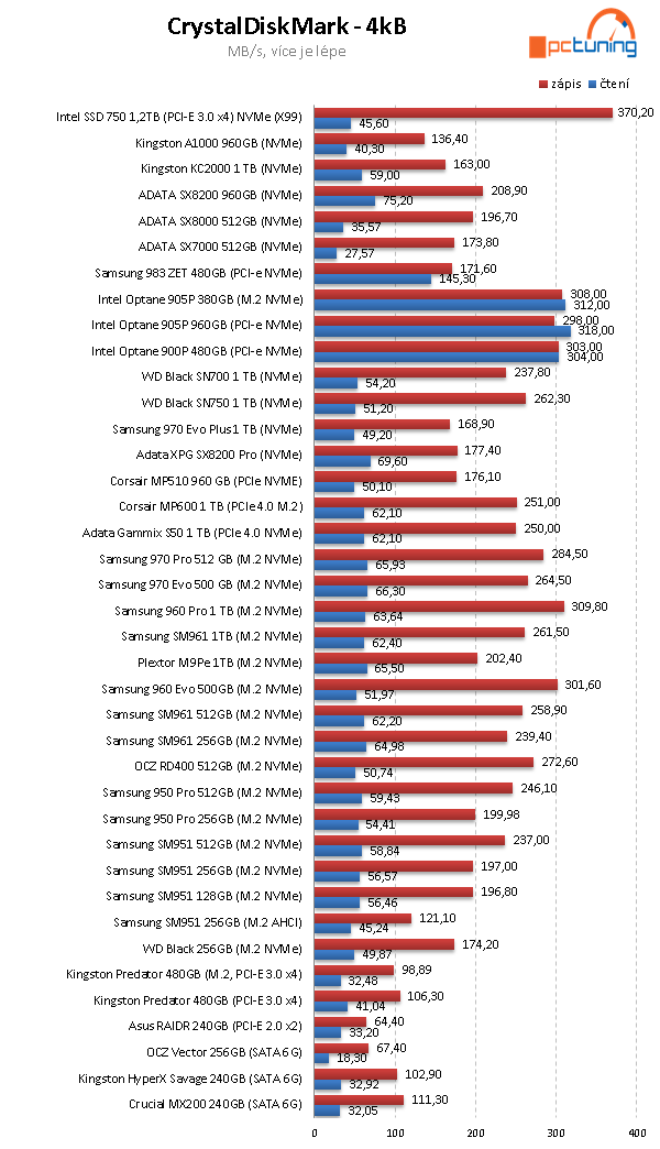 ADATA XPG S50 1 TB: vyladěné SSD pro PCIe 4.0