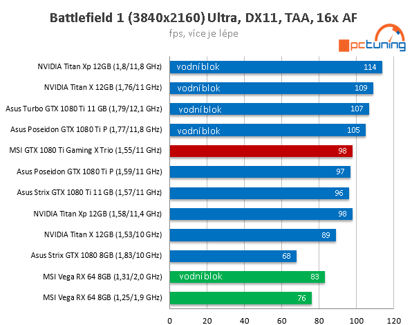 MSI GTX 1080 Ti Gaming X Trio ve 23 (4K) hrách a testech