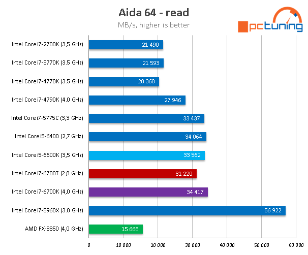 Core i7-6700T: Úsporný 35W Skylake v testu