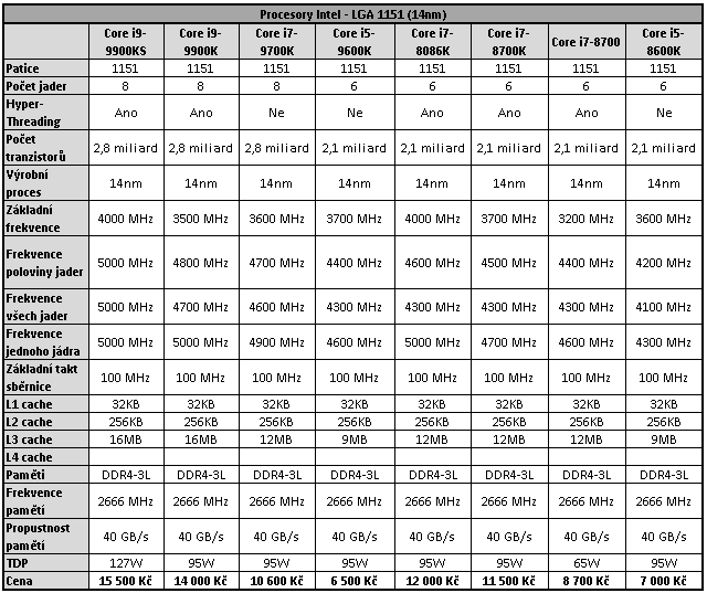 Intel Core i9–9900KS: 5GHz osmijádro v testu