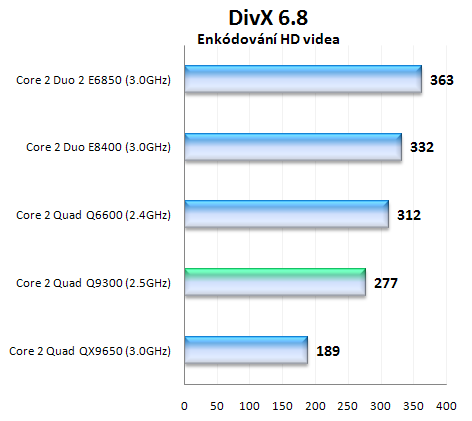 Intel Core 2 Quad Q9300 - první 45nm čtyřjádro pro masy