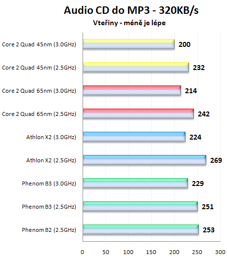 AMD Phenom X4 9850 Black Edition: 3GHz? žádný problém!