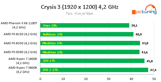 Nárůst výkonu CPU za posledních 11 let – AMD vs. Intel 