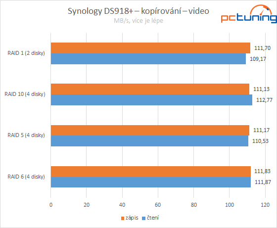 Synology DS918+: čtyřdiskový NAS domů i pro firmy