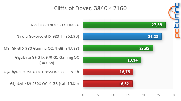 GeForce GTX 980 Ti: „Titan X“ o třetinu levněji!