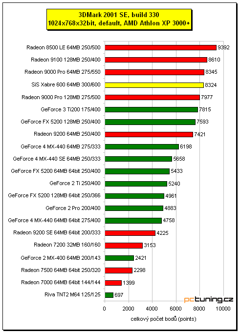 3D hitparáda - grafické karty do 3000Kč, testy a závěr