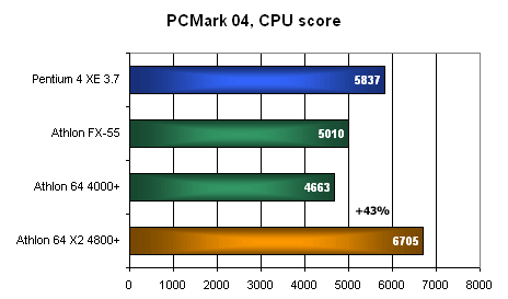 Dvě hlavy víc ví: Athlon 64 X2 4800+