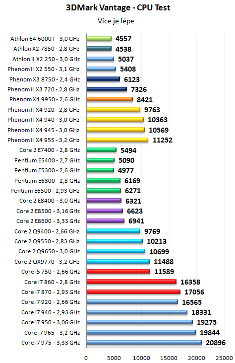 Pentium Dual-Core E6500K a dalších 30 procesorů v testu