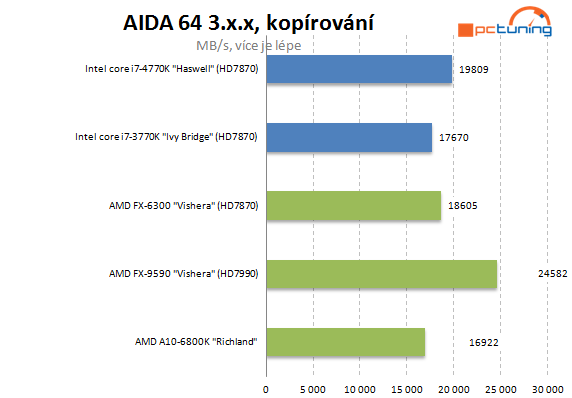  5GHz procesor se stává realitou – AMD FX-9590