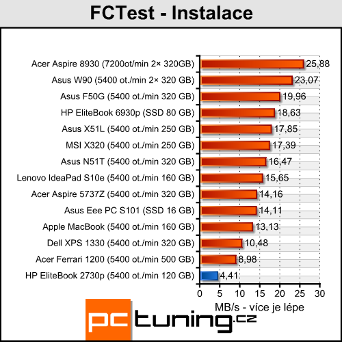 HP EliteBook 2730p - tablet pro náročné