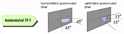 LCD panel LG Flatron L1730S - rychlý a... levný?