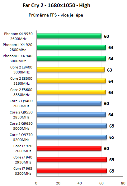 AMD Phenom II X4 940 Black Edition - První test v ČR