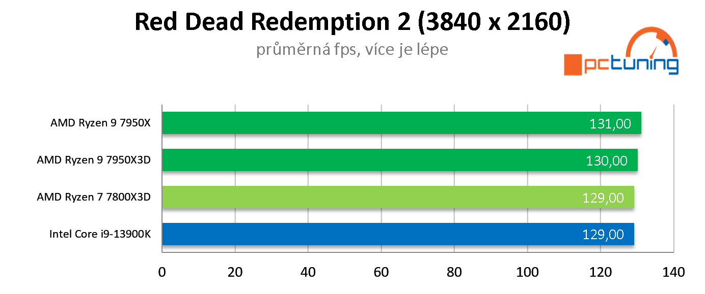 AMD Ryzen 7 7800X3D: Nejlepší herní procesor roku 2023? Zřejmě ano!