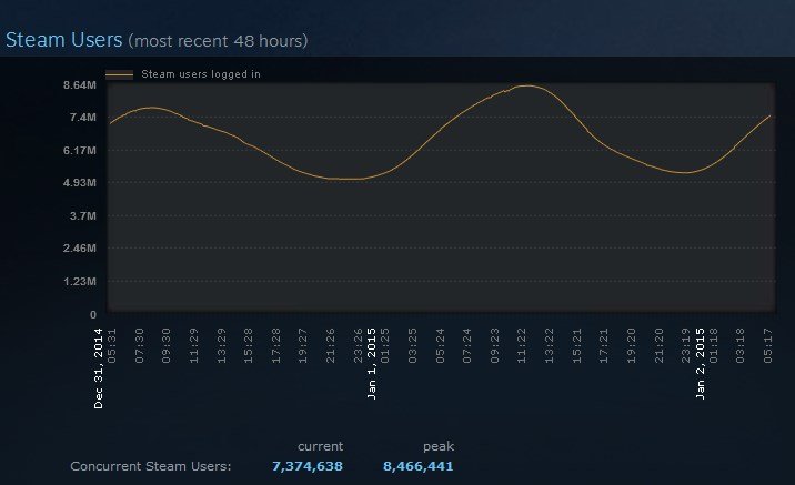 Steam se znovu překonal, na začátku roku 2015 měl téměř 8,5 milionů souběžně hrajících uživatelů