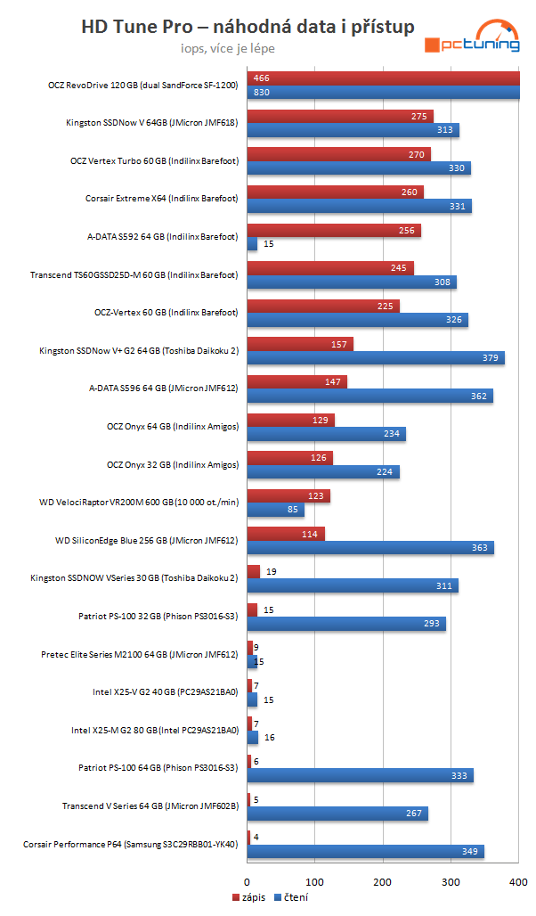 Velký test SSD disků - výsledky a srovnávací grafy střední třídy