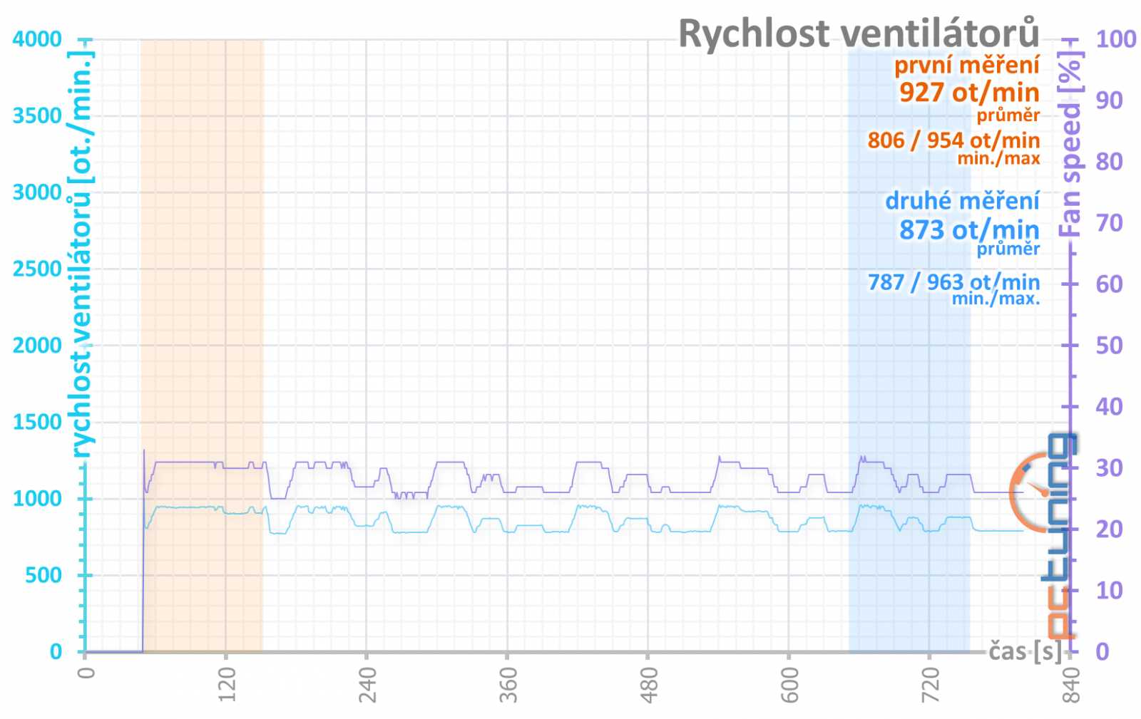 PowerColor Radeon RX 6700 XT Red Devil: špička ve své třídě