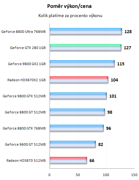 GeForce GTX280 - nový král 3D přichází