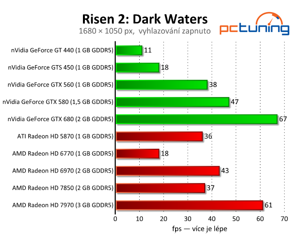 Risen 2: Dark Waters — vizuálně pěkné a pěkně náročné RPG