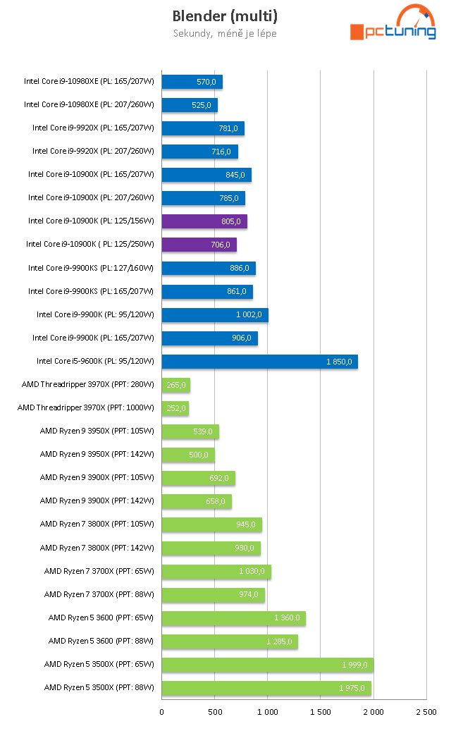 Intel Core i9-10900K: Deset jader Comet Lake až na 5,3 GHz