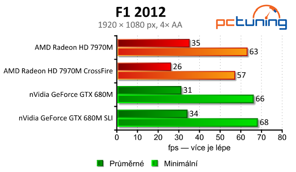 Test mobilních grafik — GTX 680M (SLI) vs. HD 7970M (CF)