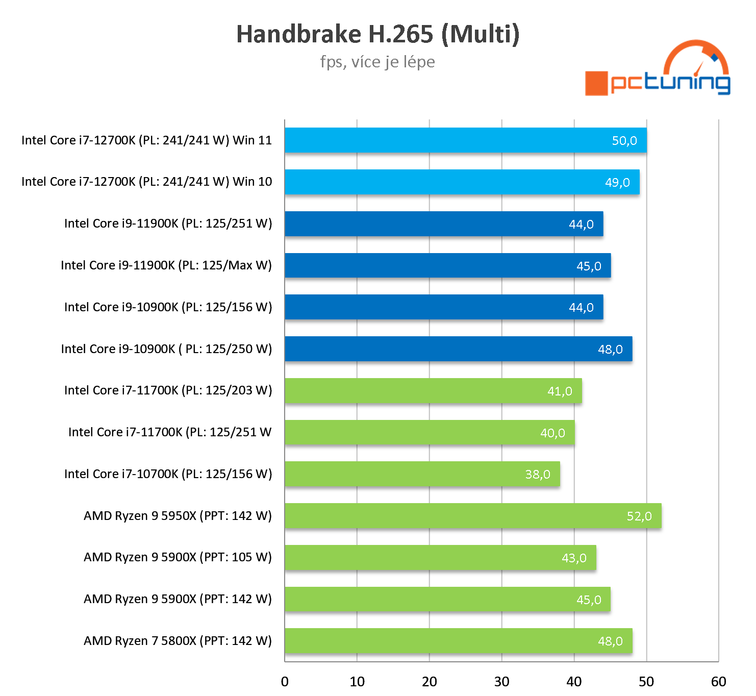 Intel Core i7-12700K: Dostupnější Alder Lake v testu 