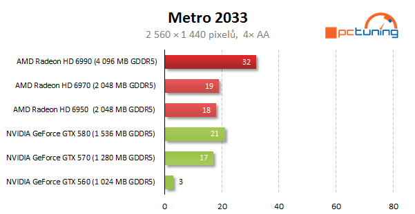 AMD Radeon HD 6990 — dvě jádra a brutální výkon