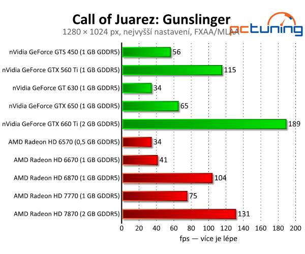 Call of Juarez: Gunslinger — western s nízkými nároky