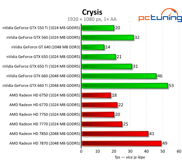 nVidia GeForce GTX 650 Ti — porazí HD 7770 a 7850?