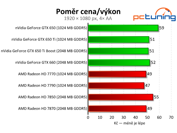 Velký srovnávací test grafických karet do pěti tisíc korun