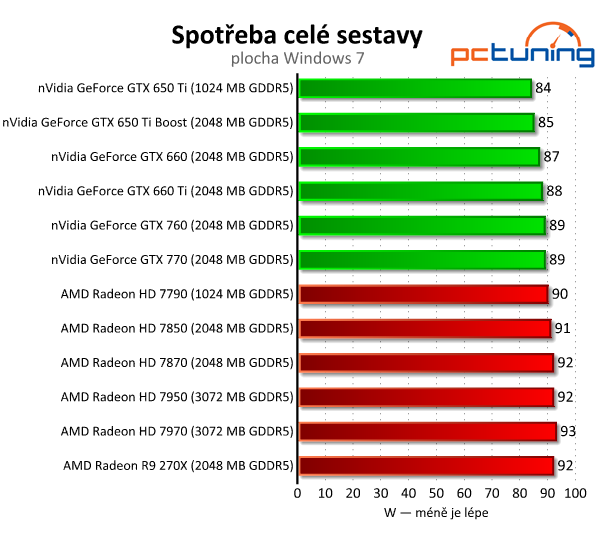 Asus Radeon R9 270X DirectCU II TOP — HD 7870 OC za pět tisíc