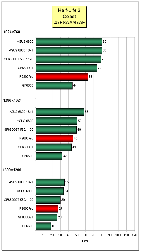 ASUS V9999/TD - GeForce 6800 AGP v akci