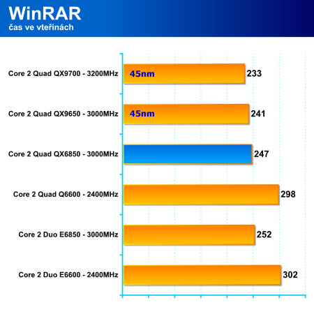 Core 2 Quad QX9650: první 45nm Penryn v redakci