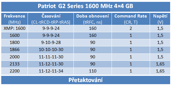 Velký srovnávací test DDR3 pamětí s kapacitou 16 GB