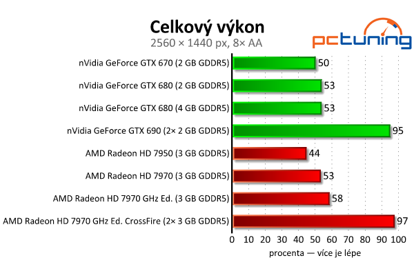 Srovnávací test highendových grafických karet