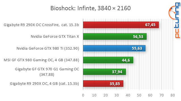 GeForce GTX 980 Ti: „Titan X“ o třetinu levněji!